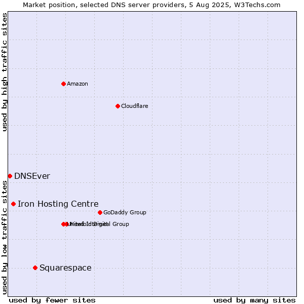 Market position of Squarespace vs. Iron Hosting Centre vs. DNSEver
