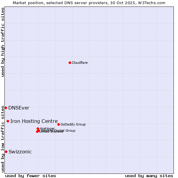 Market position of Iron Hosting Centre vs. Swizzonic vs. DNSEver