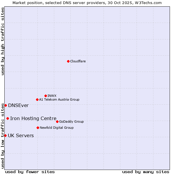 Market position of Iron Hosting Centre vs. DNSEver vs. UK Servers