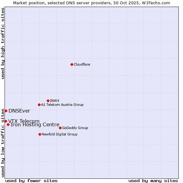 Market position of Iron Hosting Centre vs. DNSEver vs. VTX Telecom