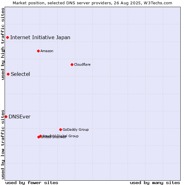 Market position of Selectel vs. Internet Initiative Japan vs. DNSEver