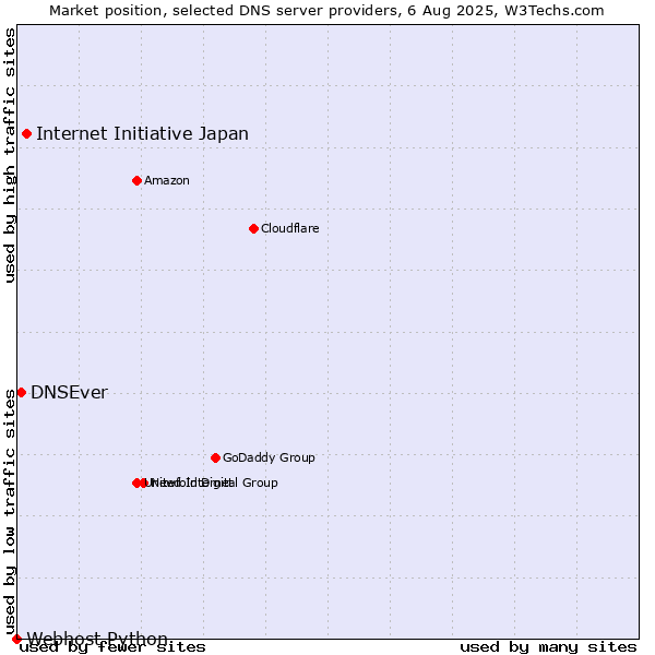 Market position of Internet Initiative Japan vs. DNSEver vs. Webhost Python
