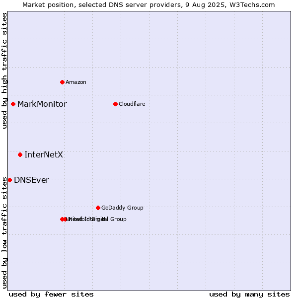 Market position of InterNetX vs. MarkMonitor vs. DNSEver