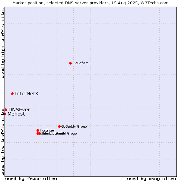 Market position of InterNetX vs. DNSEver vs. Mehost