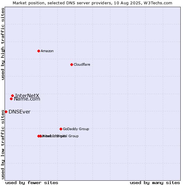 Market position of InterNetX vs. Name.com vs. DNSEver
