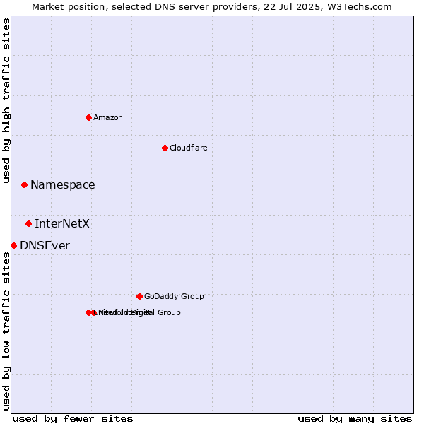 Market position of InterNetX vs. Namespace vs. DNSEver