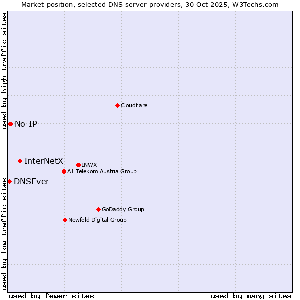 Market position of InterNetX vs. No-IP vs. DNSEver