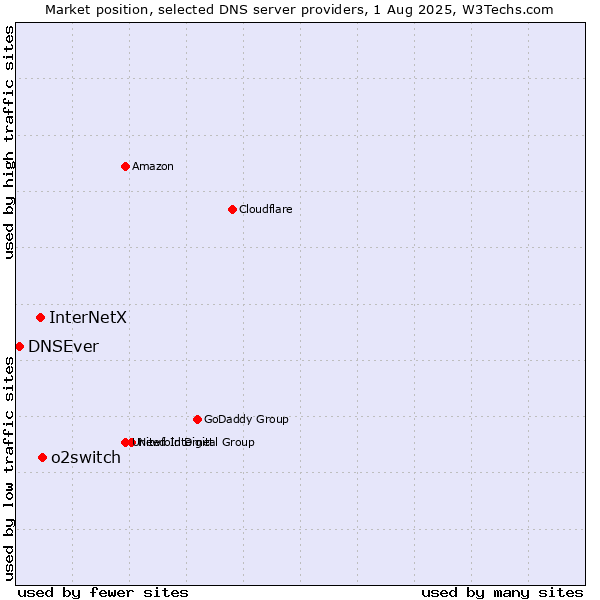 Market position of o2switch vs. InterNetX vs. DNSEver