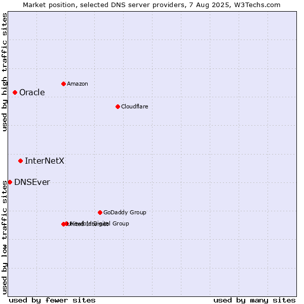 Market position of InterNetX vs. Oracle vs. DNSEver