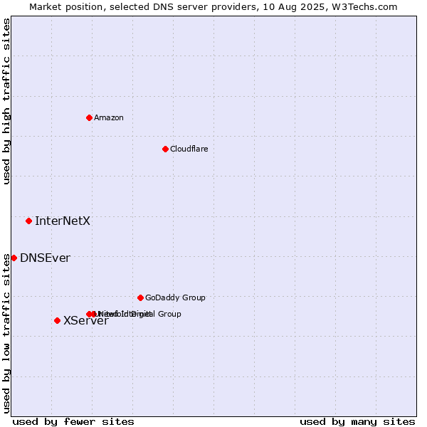 Market position of XServer vs. InterNetX vs. DNSEver