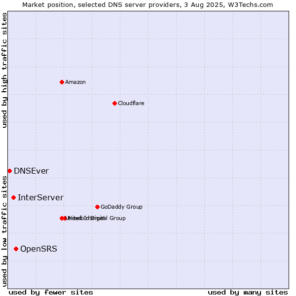 Market position of OpenSRS vs. InterServer vs. DNSEver