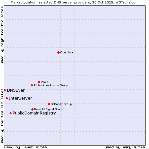 Market position of PublicDomainRegistry vs. InterServer vs. DNSEver