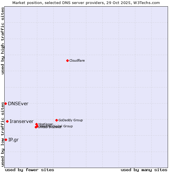Market position of Iranserver vs. IP.gr vs. DNSEver