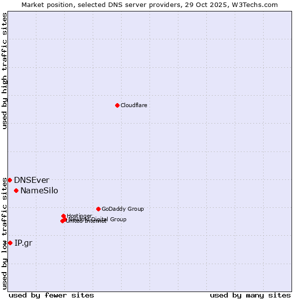 Market position of NameSilo vs. IP.gr vs. DNSEver