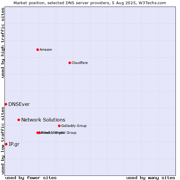 Market position of Network Solutions vs. IP.gr vs. DNSEver