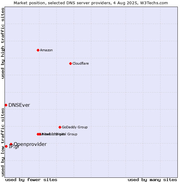 Market position of Openprovider vs. IP.gr vs. DNSEver