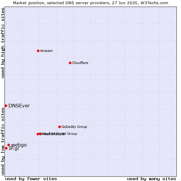 Market position of webgo vs. IP.gr vs. DNSEver