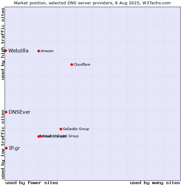 Market position of IP.gr vs. DNSEver vs. Webzilla