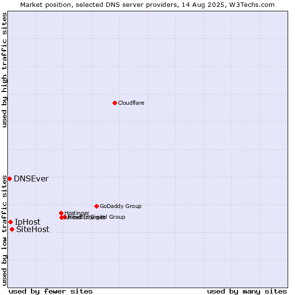 Market position of SiteHost vs. IpHost vs. DNSEver
