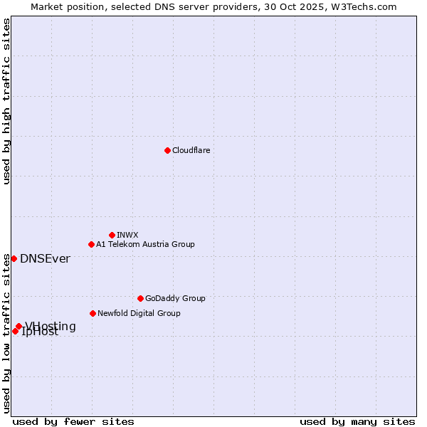 Market position of VHosting vs. IpHost vs. DNSEver