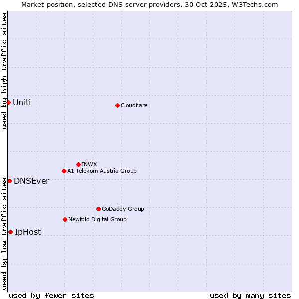 Market position of IpHost vs. DNSEver vs. Uniti