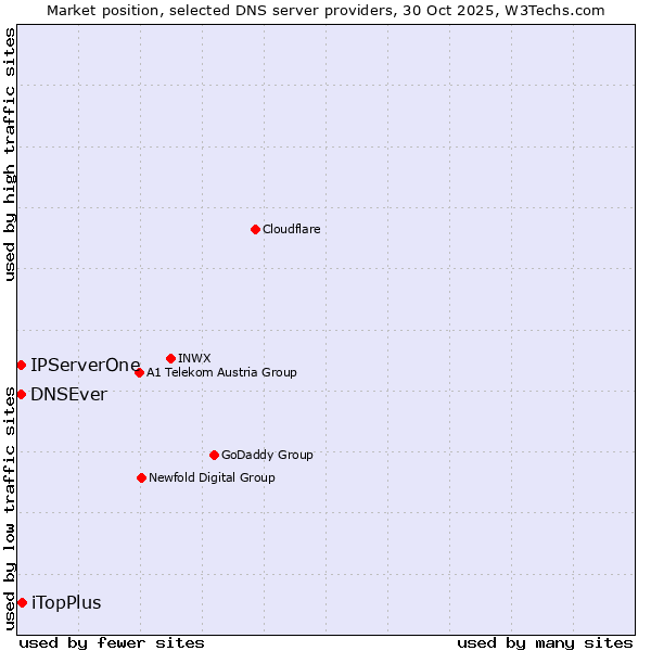 Market position of iTopPlus vs. DNSEver vs. IPServerOne