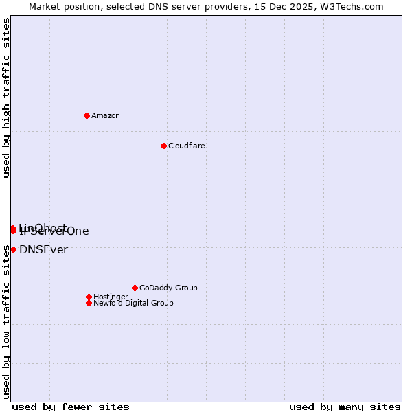 Market position of DNSEver vs. IPServerOne vs. LinQhost