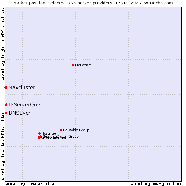 Market position of DNSEver vs. IPServerOne vs. Maxcluster