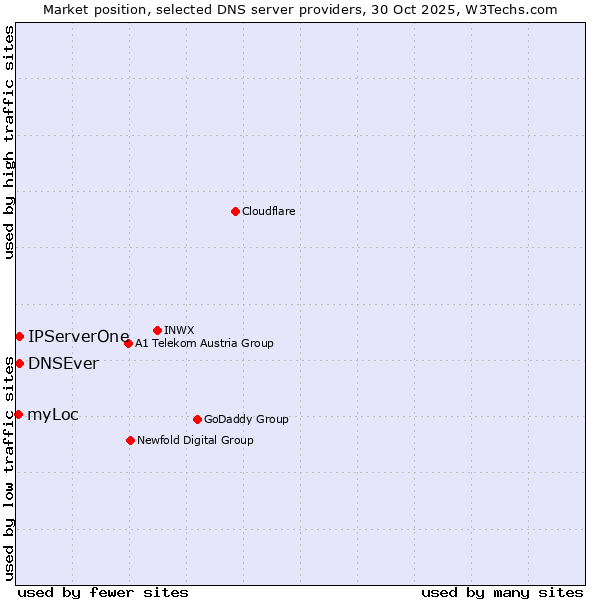 Market position of DNSEver vs. IPServerOne vs. myLoc