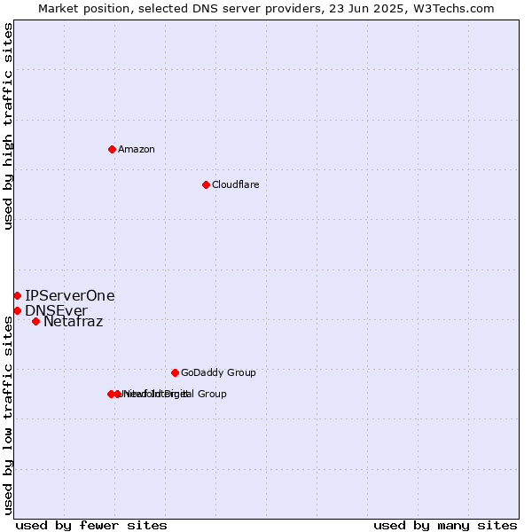 Market position of Netafraz vs. IPServerOne vs. DNSEver