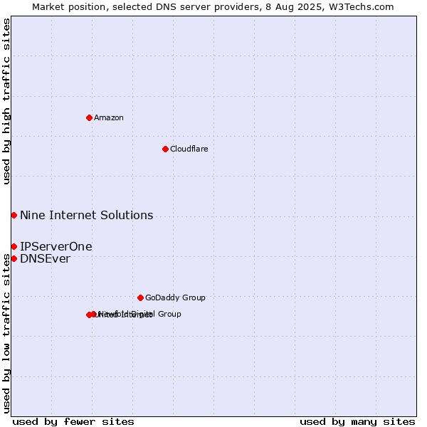 Market position of Nine Internet Solutions vs. IPServerOne vs. DNSEver