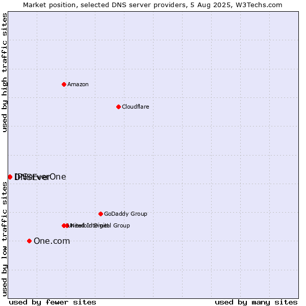 Market position of One.com vs. IPServerOne vs. DNSEver