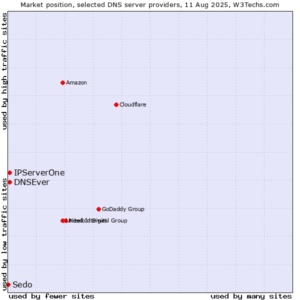 Market position of IPServerOne vs. DNSEver vs. Sedo