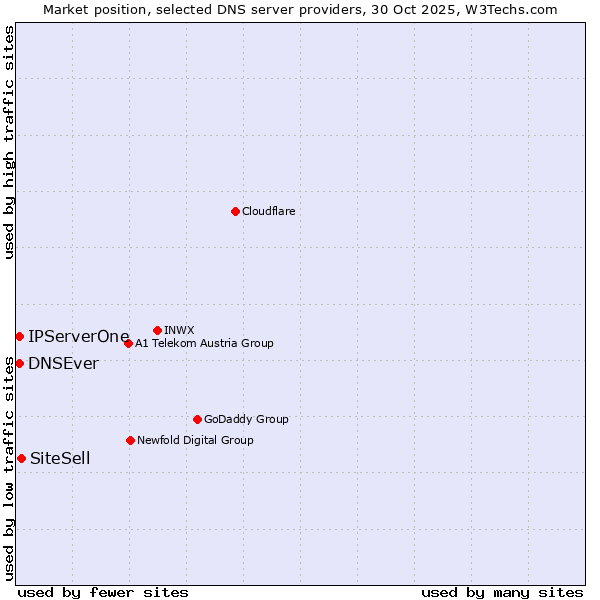 Market position of SiteSell vs. DNSEver vs. IPServerOne