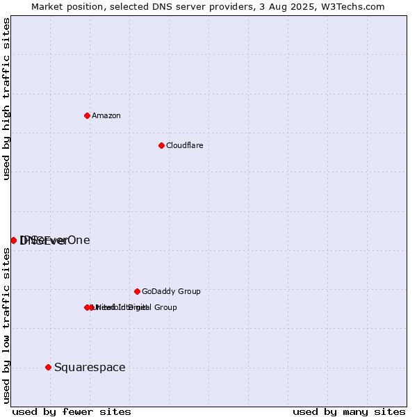 Market position of Squarespace vs. IPServerOne vs. DNSEver