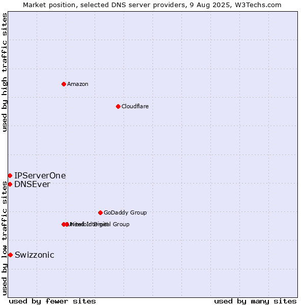 Market position of Swizzonic vs. IPServerOne vs. DNSEver