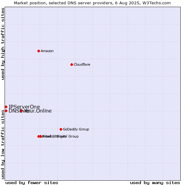 Market position of Your.Online vs. IPServerOne vs. DNSEver