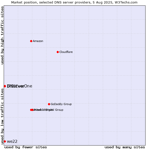 Market position of IPServerOne vs. DNSEver vs. we22