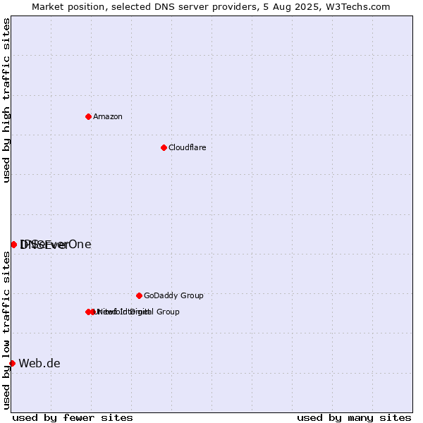 Market position of IPServerOne vs. DNSEver vs. Web.de