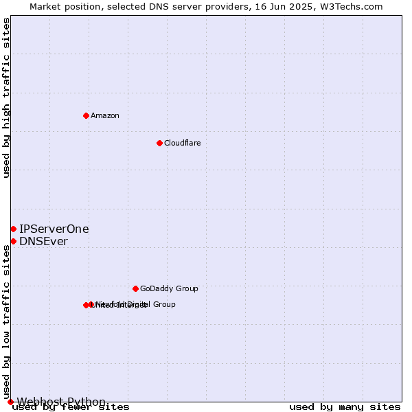 Market position of IPServerOne vs. DNSEver vs. Webhost Python