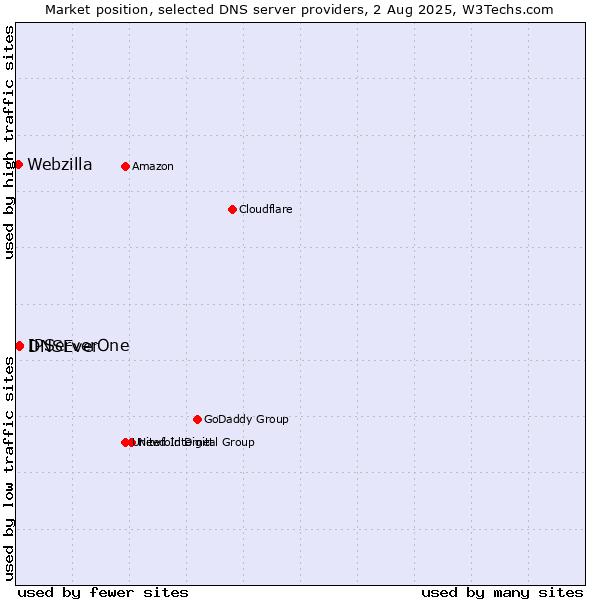 Market position of IPServerOne vs. DNSEver vs. Webzilla