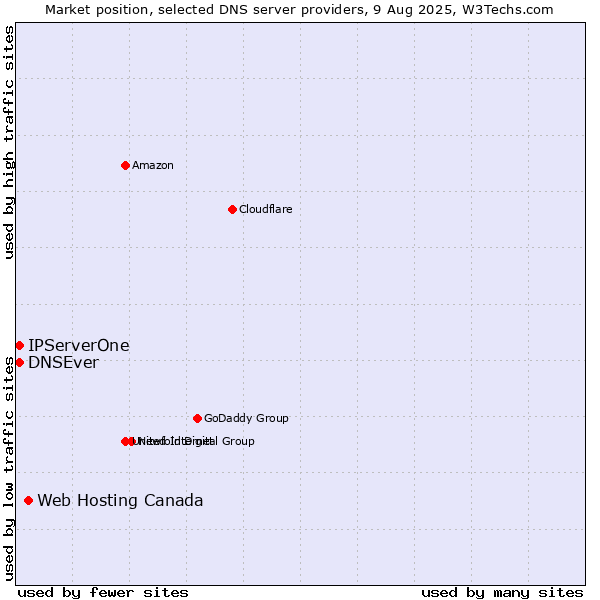 Market position of Web Hosting Canada vs. IPServerOne vs. DNSEver