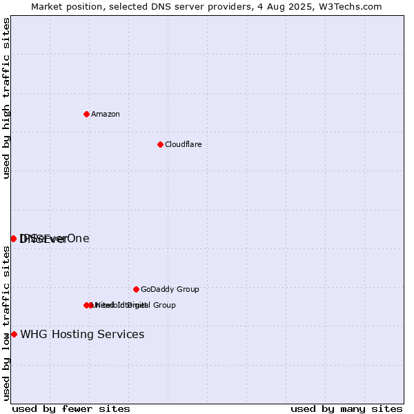 Market position of IPServerOne vs. DNSEver vs. WHG Hosting Services