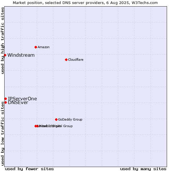 Market position of IPServerOne vs. DNSEver vs. Windstream