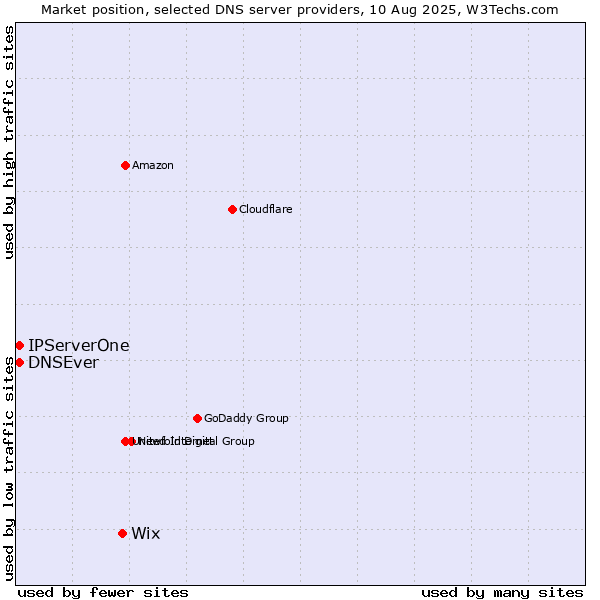 Market position of Wix vs. IPServerOne vs. DNSEver