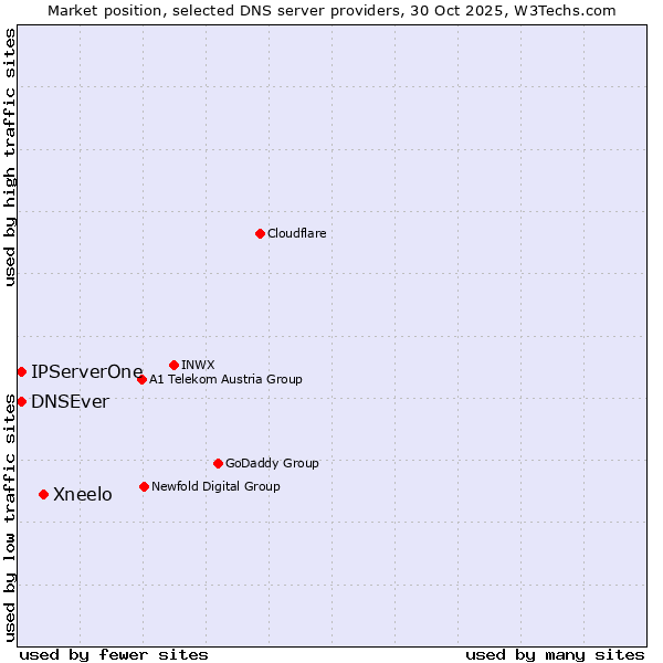 Market position of Xneelo vs. DNSEver vs. IPServerOne
