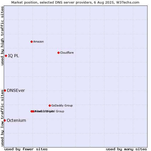 Market position of IQ PL vs. DNSEver vs. Octenium