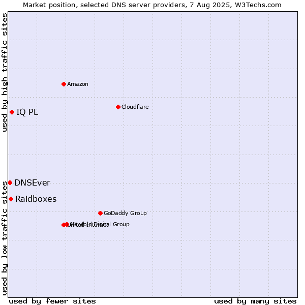 Market position of IQ PL vs. Raidboxes vs. DNSEver