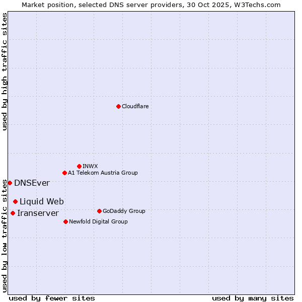 Market position of Liquid Web vs. Iranserver vs. DNSEver