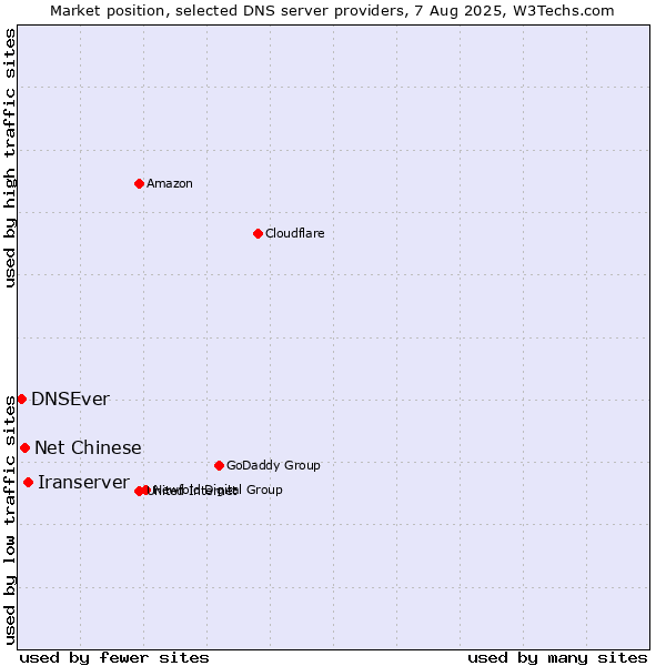 Market position of Iranserver vs. Net Chinese vs. DNSEver